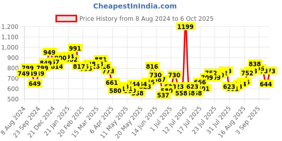 myntra.com StyleCast Georgette Top stylecast Price History Graph from 8 Aug 2024 to 6 Oct 2025