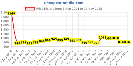 myntra.com StyleCast Georgette Top stylecast Price History Graph from 3 Aug 2024 to 27 Nov 2025