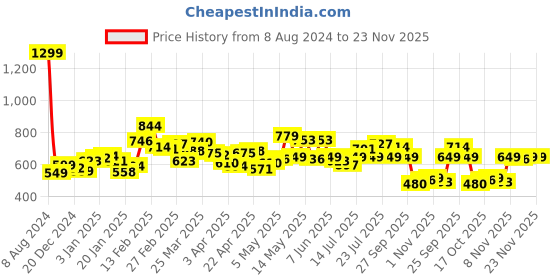myntra.com StyleCast Georgette Top stylecast Price History Graph from 8 Aug 2024 to 22 Nov 2025