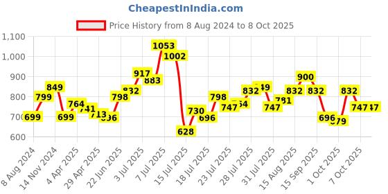 myntra.com StyleCast Georgette Top stylecast Price History Graph from 8 Aug 2024 to 8 Oct 2025