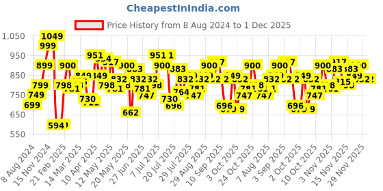 myntra.com StyleCast Georgette Top stylecast Price History Graph from 8 Aug 2024 to 1 Dec 2025