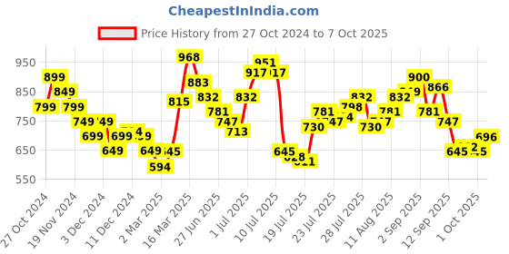 myntra.com StyleCast Georgette Top stylecast Price History Graph from 27 Oct 2024 to 7 Oct 2025