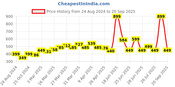myntra.com StyleCast Georgette Top stylecast Price History Graph from 24 Aug 2024 to 20 Sep 2025