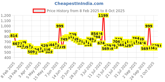 myntra.com StyleCast Georgette Top stylecast Price History Graph from 8 Feb 2025 to 8 Oct 2025