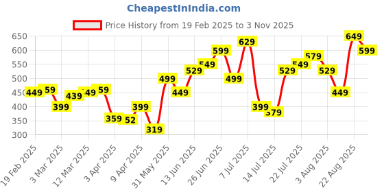 myntra.com StyleCast Georgette Top stylecast Price History Graph from 19 Feb 2025 to 3 Nov 2025