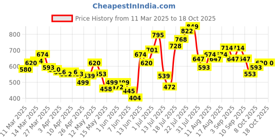 myntra.com StyleCast Georgette Top stylecast Price History Graph from 11 Mar 2025 to 18 Oct 2025