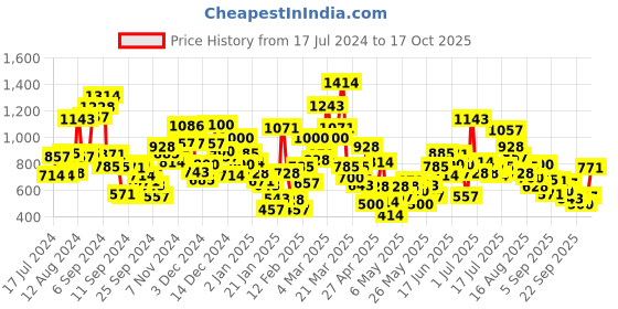 myntra.com StyleCast Girls Animal Printed Round Neck T-shirt stylecast Price History Graph from 17 Jul 2024 to 17 Oct 2025