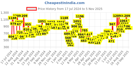 myntra.com StyleCast Girls Animal Printed Top stylecast Price History Graph from 17 Jul 2024 to 2 Nov 2025