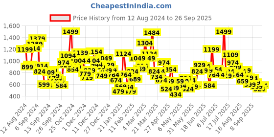 myntra.com StyleCast Girls Applique T-shirt stylecast Price History Graph from 12 Aug 2024 to 26 Sep 2025