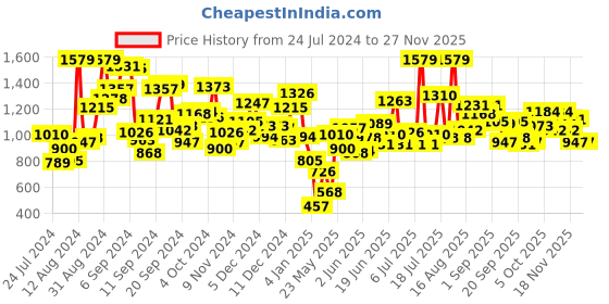 myntra.com StyleCast Girls Beige & Cream-Coloured Cable Knit Front-Open Sweater stylecast Price History Graph from 24 Jul 2024 to 24 Nov 2025
