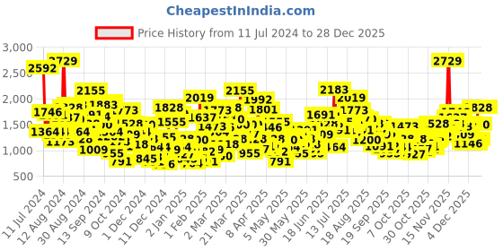 myntra.com StyleCast Girls Beige & Green Polka Dot Print Cotton Fit & Flare Mini Cotton Dress stylecast Price History Graph from 11 Jul 2024 to 27 Dec 2025