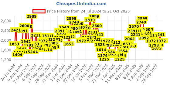 myntra.com StyleCast Girls Beige & White Pure Cotton Top With Palazzos stylecast Price History Graph from 24 Jul 2024 to 20 Oct 2025
