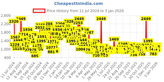 myntra.com StyleCast Girls Beige Floral Peter Pan Collar Cotton Top stylecast Price History Graph from 11 Jul 2024 to 30 Dec 2025