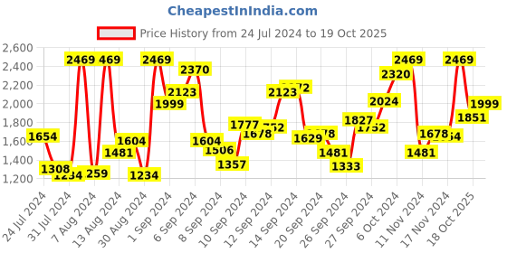 myntra.com StyleCast Girls Black & White Sleeveless Basic Jumpsuit stylecast Price History Graph from 24 Jul 2024 to 18 Oct 2025