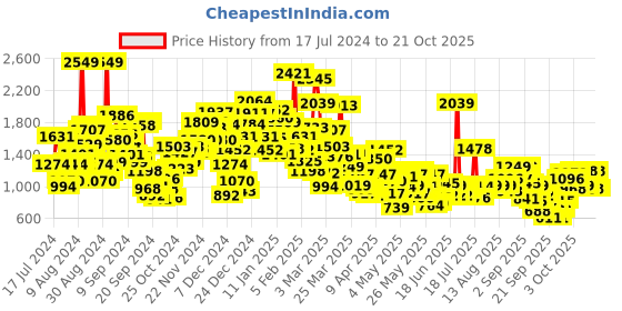 myntra.com StyleCast Girls Black Flared Mildly Distressed Mid Rise Jeans stylecast Price History Graph from 17 Jul 2024 to 21 Oct 2025