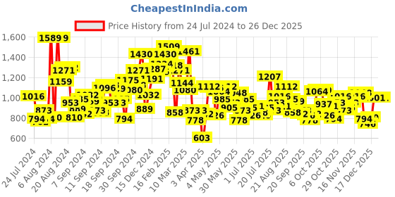 myntra.com StyleCast Girls Black Graphic Printed Hooded Pullover stylecast Price History Graph from 24 Jul 2024 to 26 Dec 2025