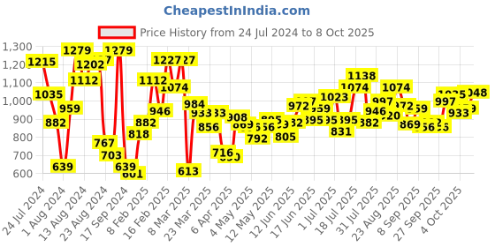 myntra.com StyleCast Girls Black Graphic Printed Pullover stylecast Price History Graph from 24 Jul 2024 to 8 Oct 2025