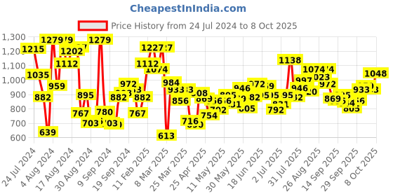 myntra.com StyleCast Girls Black Graphic Printed Sweatshirt stylecast Price History Graph from 24 Jul 2024 to 8 Oct 2025