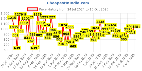 myntra.com StyleCast Girls Black Graphic Printed Sweatshirt stylecast Price History Graph from 24 Jul 2024 to 13 Oct 2025