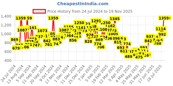myntra.com StyleCast Girls Black Horizontal Striped Ribbed Top stylecast Price History Graph from 24 Jul 2024 to 19 Nov 2025