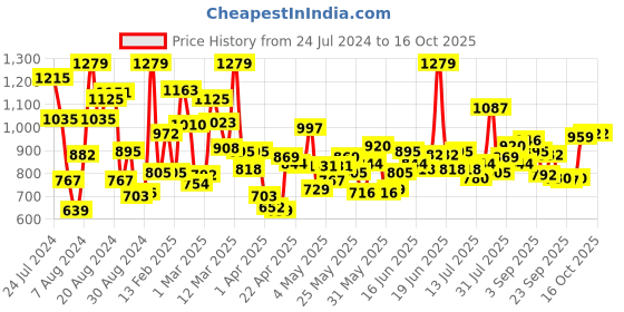 myntra.com StyleCast Girls Black Mid Rise Graphic Printed Joggers stylecast Price History Graph from 24 Jul 2024 to 16 Oct 2025