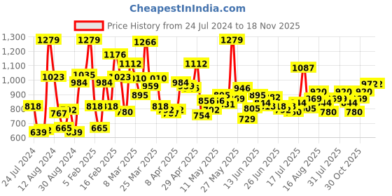 myntra.com StyleCast Girls Black Original Graphic Printed Joggers stylecast Price History Graph from 24 Jul 2024 to 18 Nov 2025