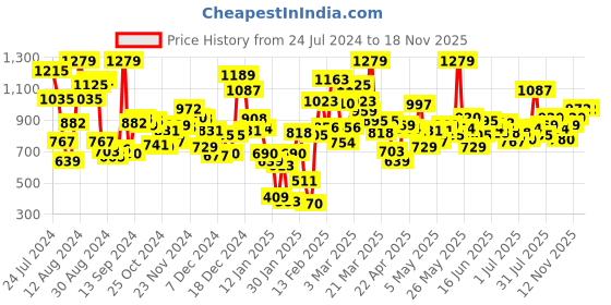 myntra.com StyleCast Girls Black Original Mid-Rise Joggers stylecast Price History Graph from 24 Jul 2024 to 17 Nov 2025