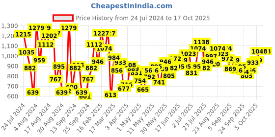 myntra.com StyleCast Girls Black Printed Pullover Sweatshirt stylecast Price History Graph from 24 Jul 2024 to 16 Oct 2025