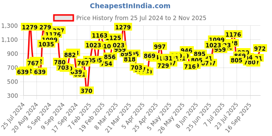myntra.com StyleCast Girls Black Printed Regular Fit Joggers stylecast Price History Graph from 25 Jul 2024 to 2 Nov 2025