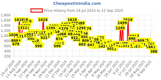 myntra.com StyleCast Girls Black Strapless Crop Top stylecast Price History Graph from 24 Jul 2024 to 22 Sep 2025