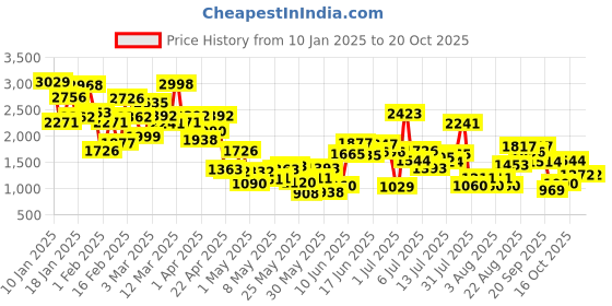 myntra.com StyleCast Girls Black Top with Jeans stylecast Price History Graph from 10 Jan 2025 to 20 Oct 2025