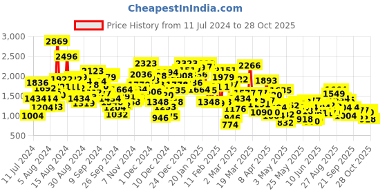 myntra.com StyleCast Girls Black Top With Shorts stylecast Price History Graph from 11 Jul 2024 to 28 Oct 2025