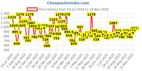 myntra.com StyleCast Girls Black Typography Printed Original Trousers stylecast Price History Graph from 24 Jul 2024 to 18 Nov 2025