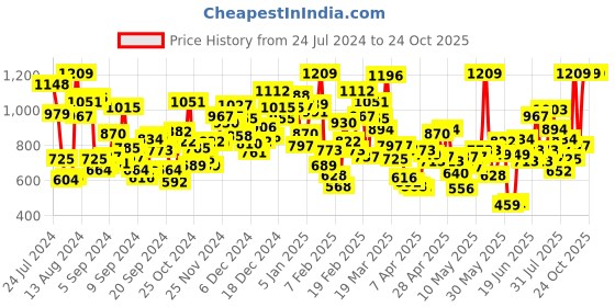 myntra.com StyleCast Girls Blue Abstract Printed Puff Sleeves Regular Top stylecast Price History Graph from 24 Jul 2024 to 24 Oct 2025