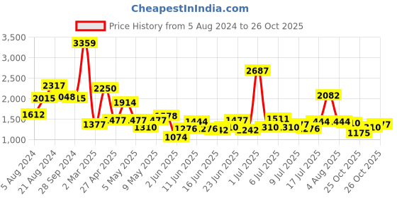 myntra.com StyleCast Girls Blue & Beige Printed Cover-Up Dress stylecast Price History Graph from 5 Aug 2024 to 25 Oct 2025