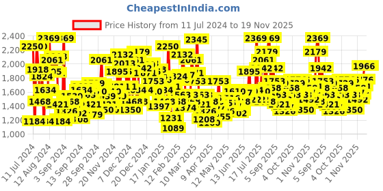 myntra.com StyleCast Girls Blue & White Printed Basic Jumpsuit stylecast Price History Graph from 11 Jul 2024 to 19 Nov 2025