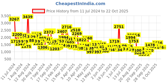 myntra.com StyleCast Girls Blue Colourblocked Fit & Flare Dress stylecast Price History Graph from 11 Jul 2024 to 22 Oct 2025