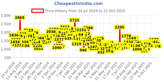 myntra.com StyleCast Girls Blue Flared Bootcut Trousers stylecast Price History Graph from 24 Jul 2024 to 20 Oct 2025