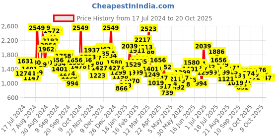 myntra.com StyleCast Girls Blue Flared Mid-Rise Mildly Distressed Jeans stylecast Price History Graph from 17 Jul 2024 to 20 Oct 2025
