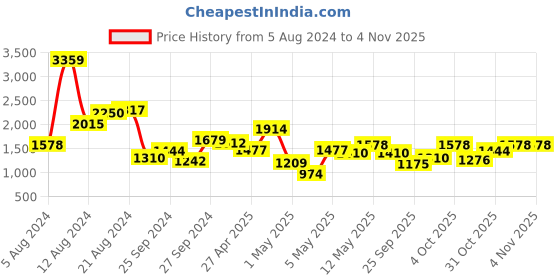 myntra.com StyleCast Girls Blue Floral Printed Swim Bikini Set stylecast Price History Graph from 5 Aug 2024 to 3 Nov 2025