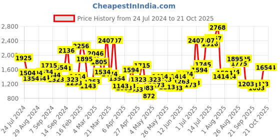 myntra.com StyleCast Girls Blue Printed Square Neck Top with Palazzos stylecast Price History Graph from 24 Jul 2024 to 19 Oct 2025