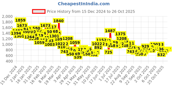 myntra.com StyleCast Girls Blue Ruffles Detail Top with Shorts stylecast Price History Graph from 15 Dec 2024 to 26 Oct 2025