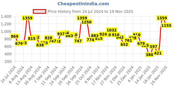 myntra.com StyleCast Girls Blue Short Sleeves Spread Collar Top stylecast Price History Graph from 24 Jul 2024 to 19 Nov 2025