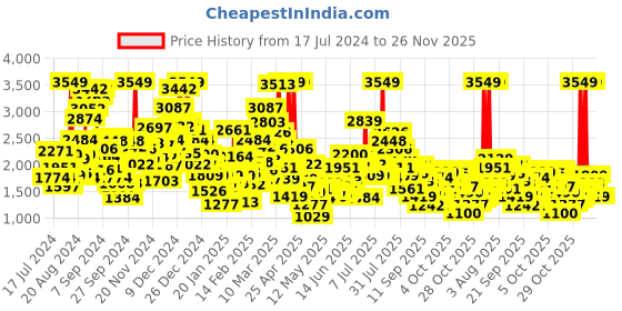 myntra.com StyleCast Girls Blue Spread Collar Patchwork Denim Jacket stylecast Price History Graph from 17 Jul 2024 to 26 Nov 2025