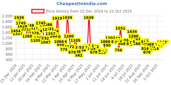 myntra.com StyleCast Girls Blue V-Neck Top with Shorts stylecast Price History Graph from 15 Dec 2024 to 21 Oct 2025