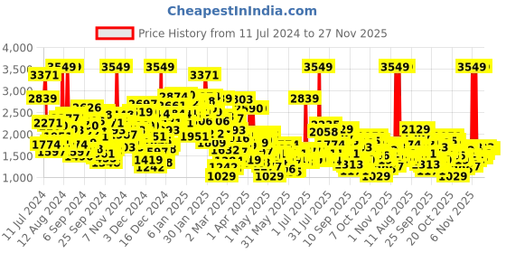 myntra.com StyleCast Girls Blue Washed Denim Jacket stylecast Price History Graph from 11 Jul 2024 to 25 Nov 2025