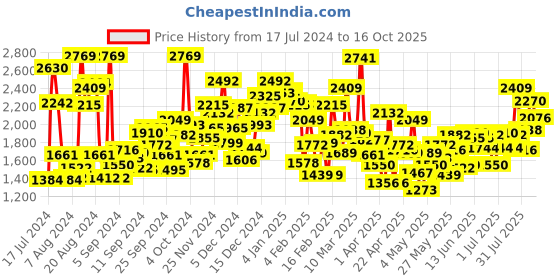 myntra.com StyleCast Girls Brown & Black Abstract Printed Top With Shorts stylecast Price History Graph from 17 Jul 2024 to 16 Oct 2025