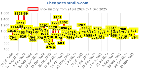 myntra.com StyleCast Girls Brown Graphic Printed Hooded Pullover Sweatshirt stylecast Price History Graph from 24 Jul 2024 to 4 Dec 2025