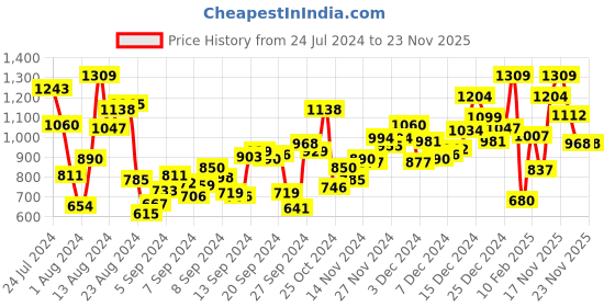 myntra.com StyleCast Girls Brown Horizontal Stripes Peter Pan Collar Long Sleeve Regular Top stylecast Price History Graph from 24 Jul 2024 to 23 Nov 2025