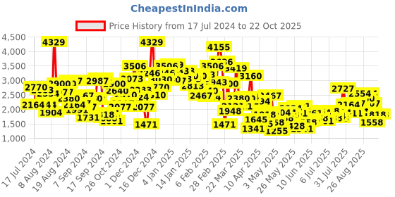myntra.com StyleCast Girls Champagne & Blue Floral Self Design Lace Fit & Flare Maxi Dress stylecast Price History Graph from 17 Jul 2024 to 22 Oct 2025